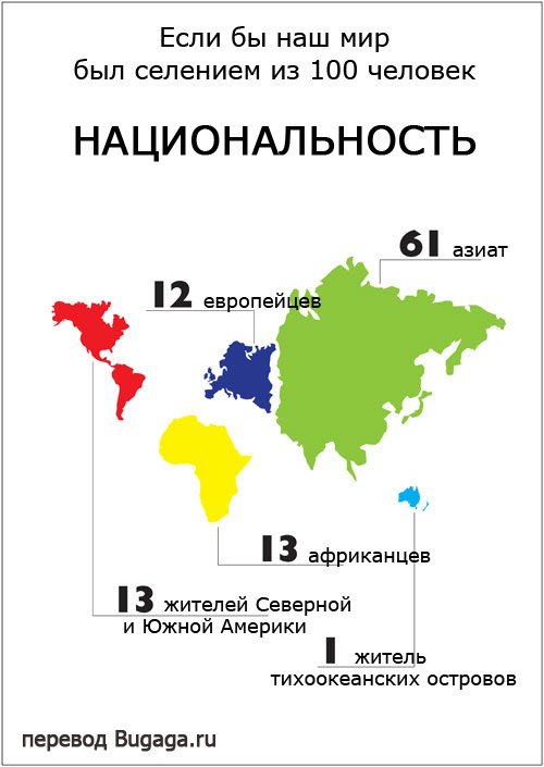 Если бы наш мир был селением из 100 человек Если бы наш мир был селением из 100 человек