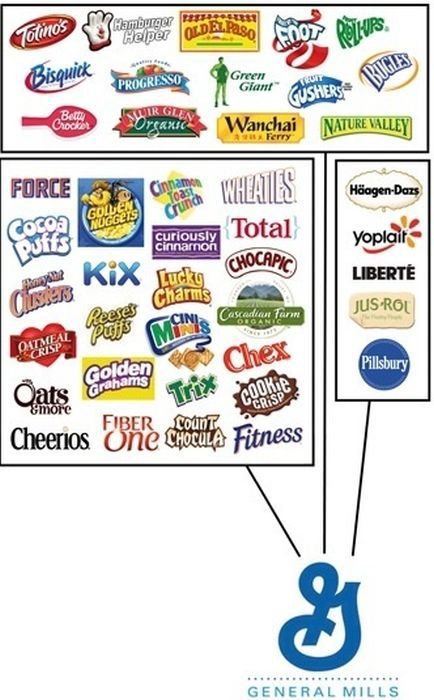 Крупнейшие производители продуктов питания и контролируемые ими компании (11 фото) Крупнейшие производители продуктов питания и контролируемые ими компании (11 фото)