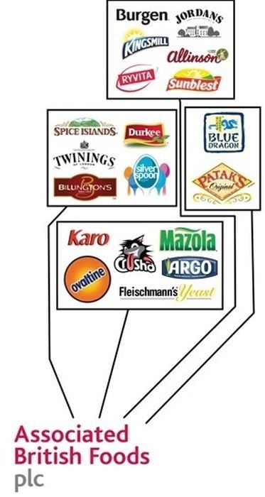 Крупнейшие производители продуктов питания и контролируемые ими компании (11 фото) Крупнейшие производители продуктов питания и контролируемые ими компании (11 фото)